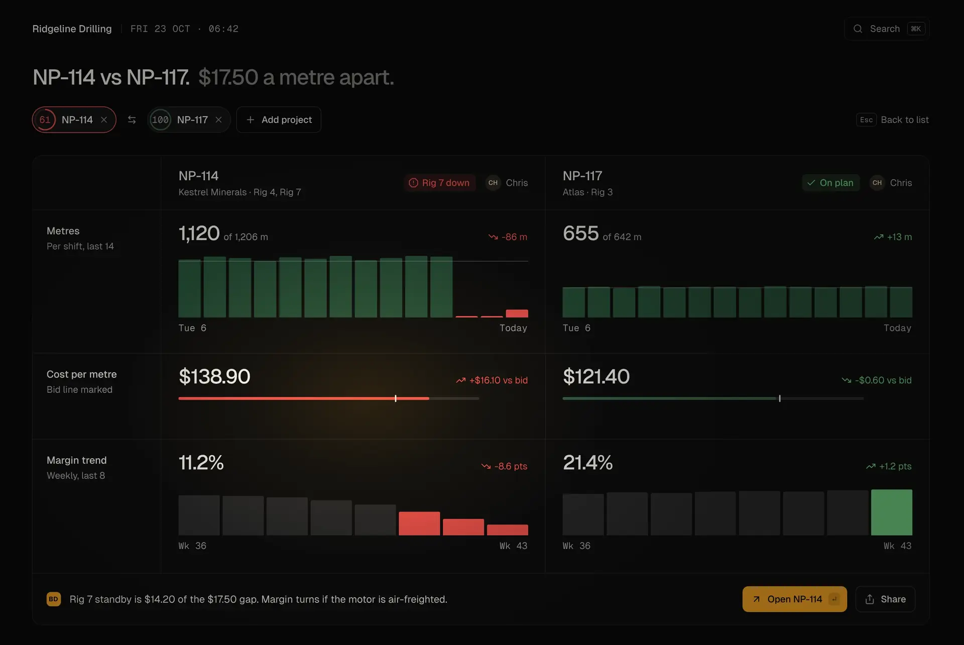 Big Dog OS comparing two demo projects: meters per shift, cost per meter against the bid, and margin trend