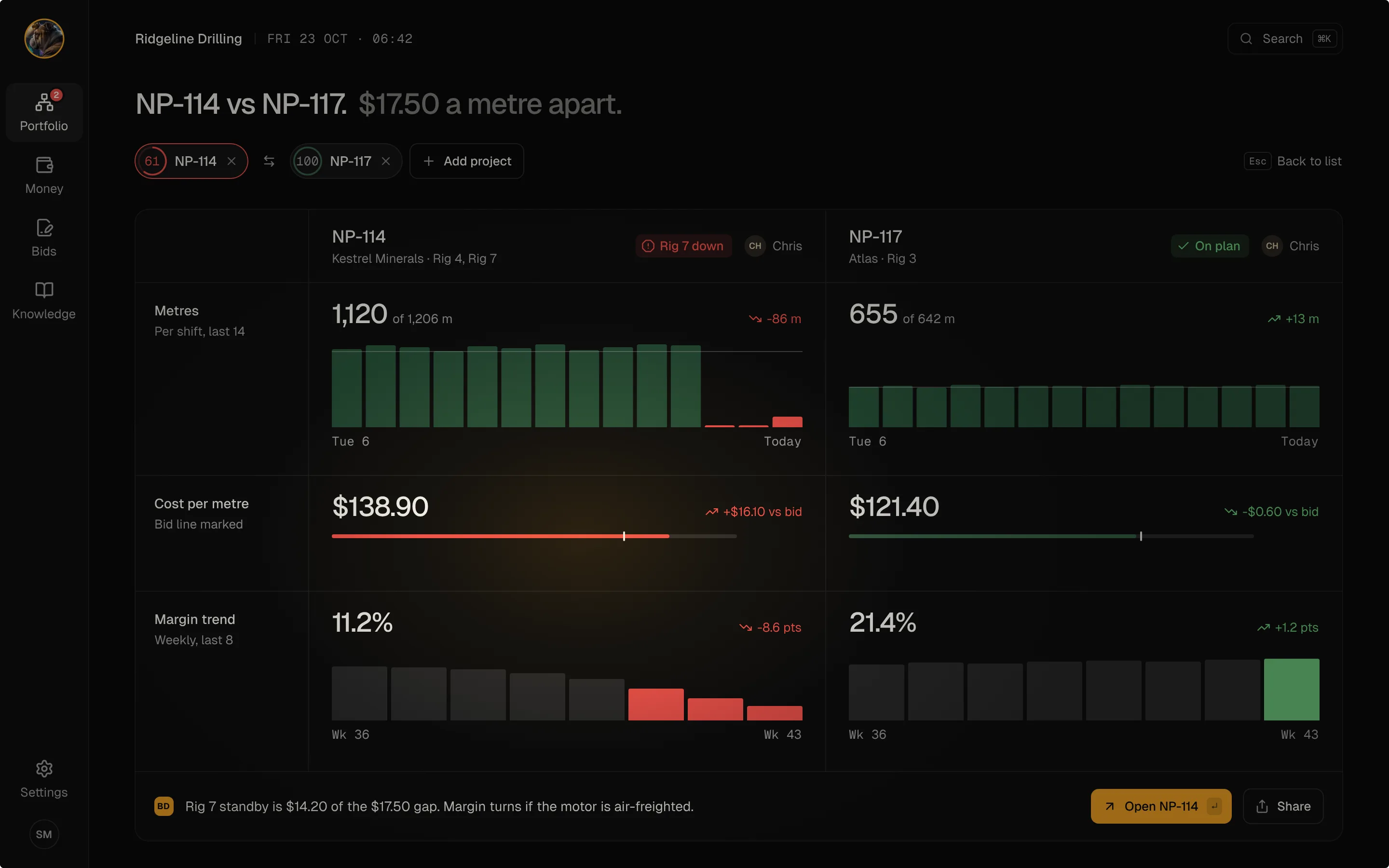 Two projects side by side in Big Dog OS: cost per meter against the bid, and the margin trend