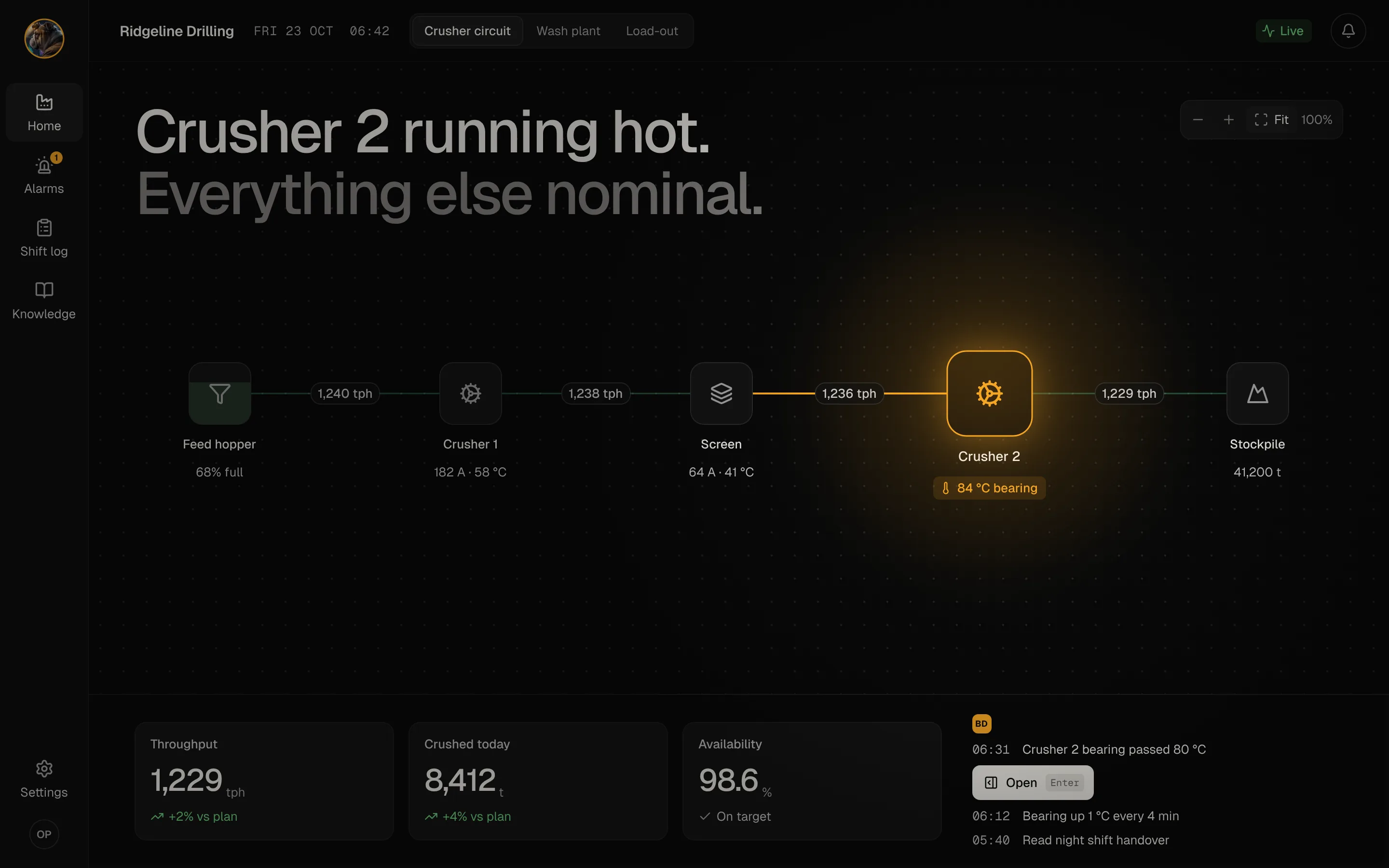 Plant view: Crusher 2 running hot, everything else nominal, with throughput through each stage